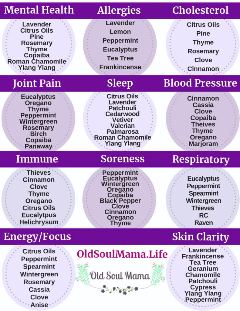 14 Free Printable Essential Oil Charts Young Living Essential Oils Free Printable