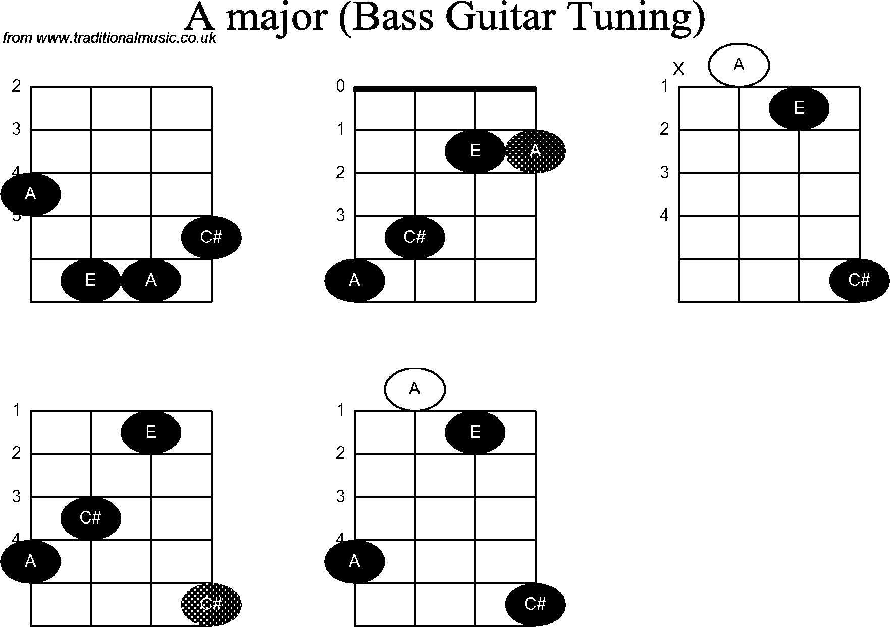 Bass Guitar Chord Diagrams For: A - Free Printable Bass Guitar Chord Chart