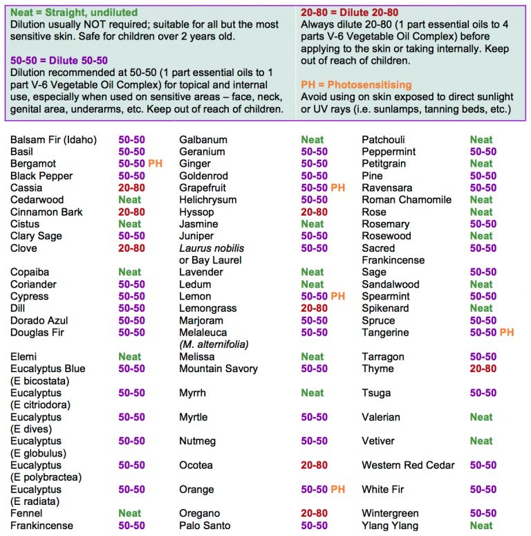 Printable Essential Oil Use Charts Young Living Essential Oils Free