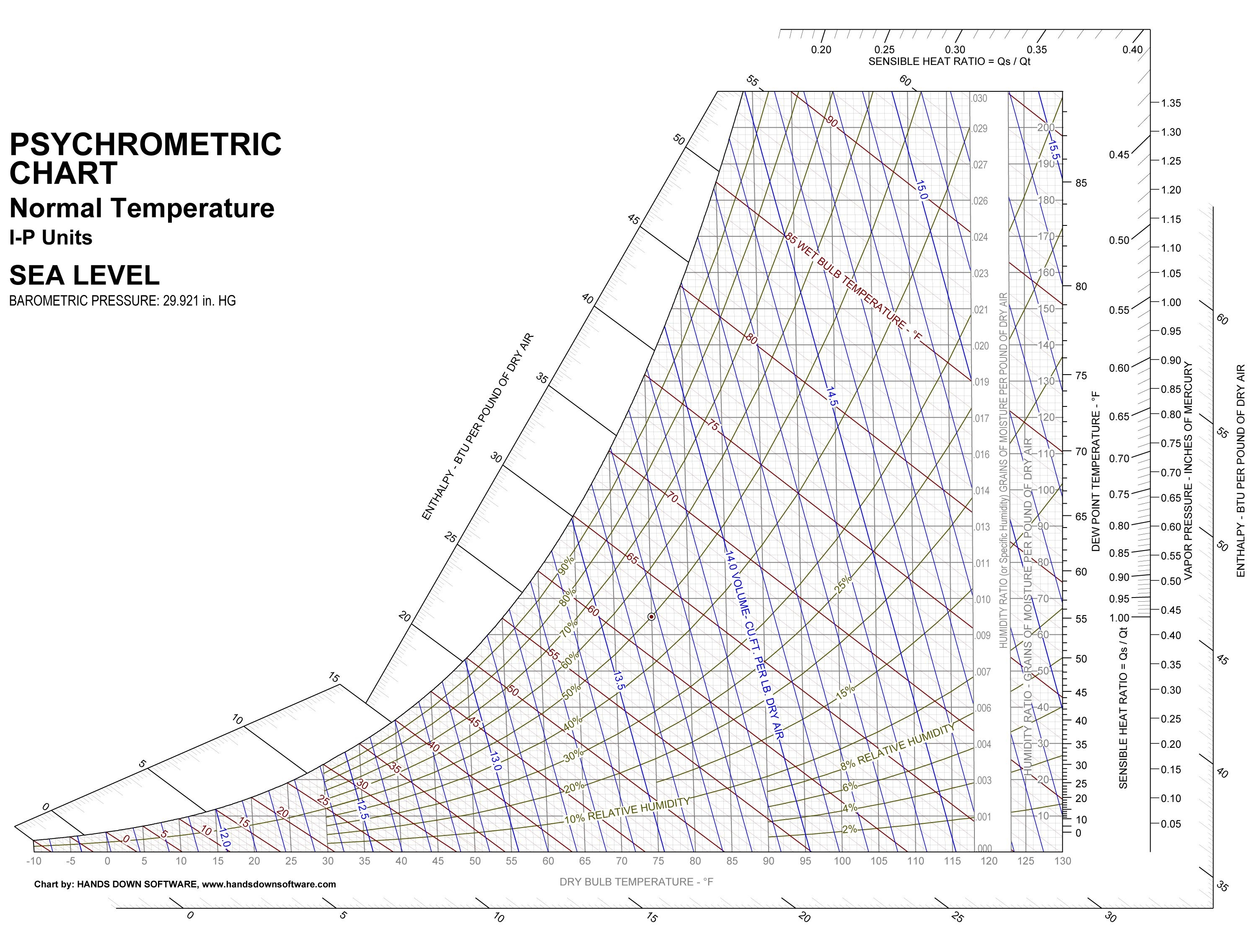 carrier psychrometric chart high temperature pdf centimeters