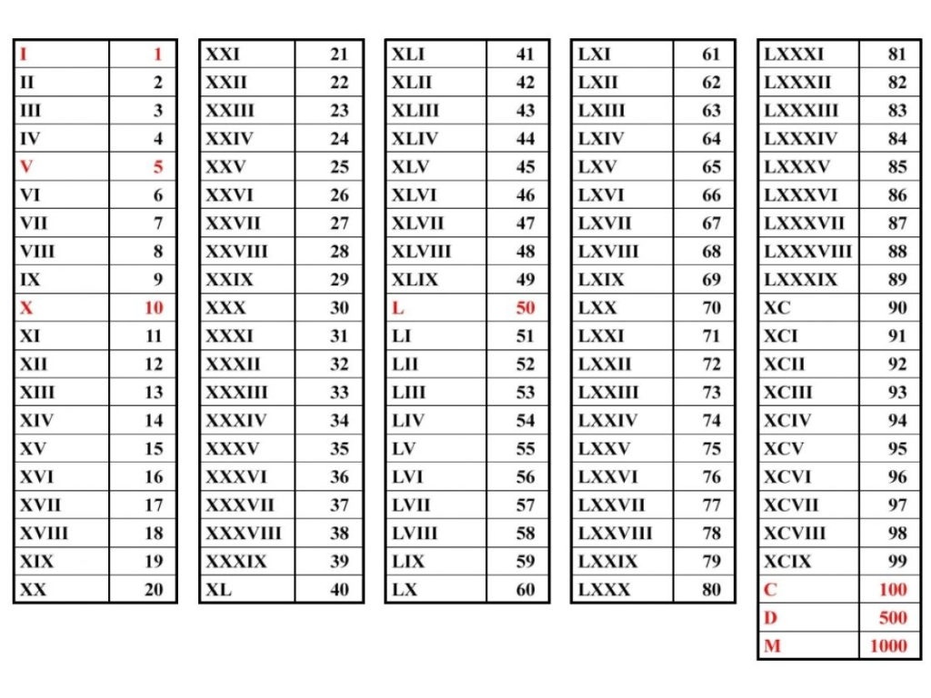 Free Printable Roman Numerals Reference Table
