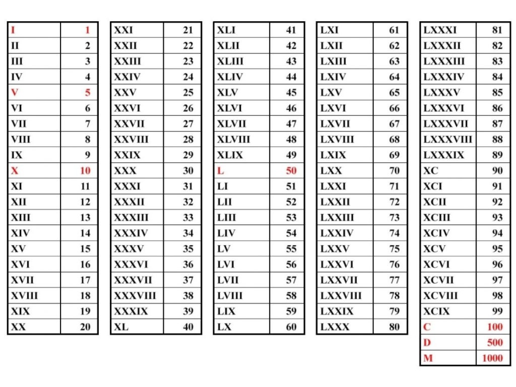 Printable Roman Numeral Reference Table