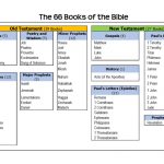 Books Of The Bible List. Free Printable. | Kids Bible Activities   Free Printable Children's Bible Lessons