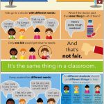 Free Printable! Inclusion Poster, Fair Is Not Always Equal   Free Printable Posters For Teachers
