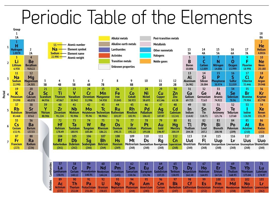 Free Printable Periodic Table Of Elements | Loving Printable - Free Printable Periodic Table Of Elements