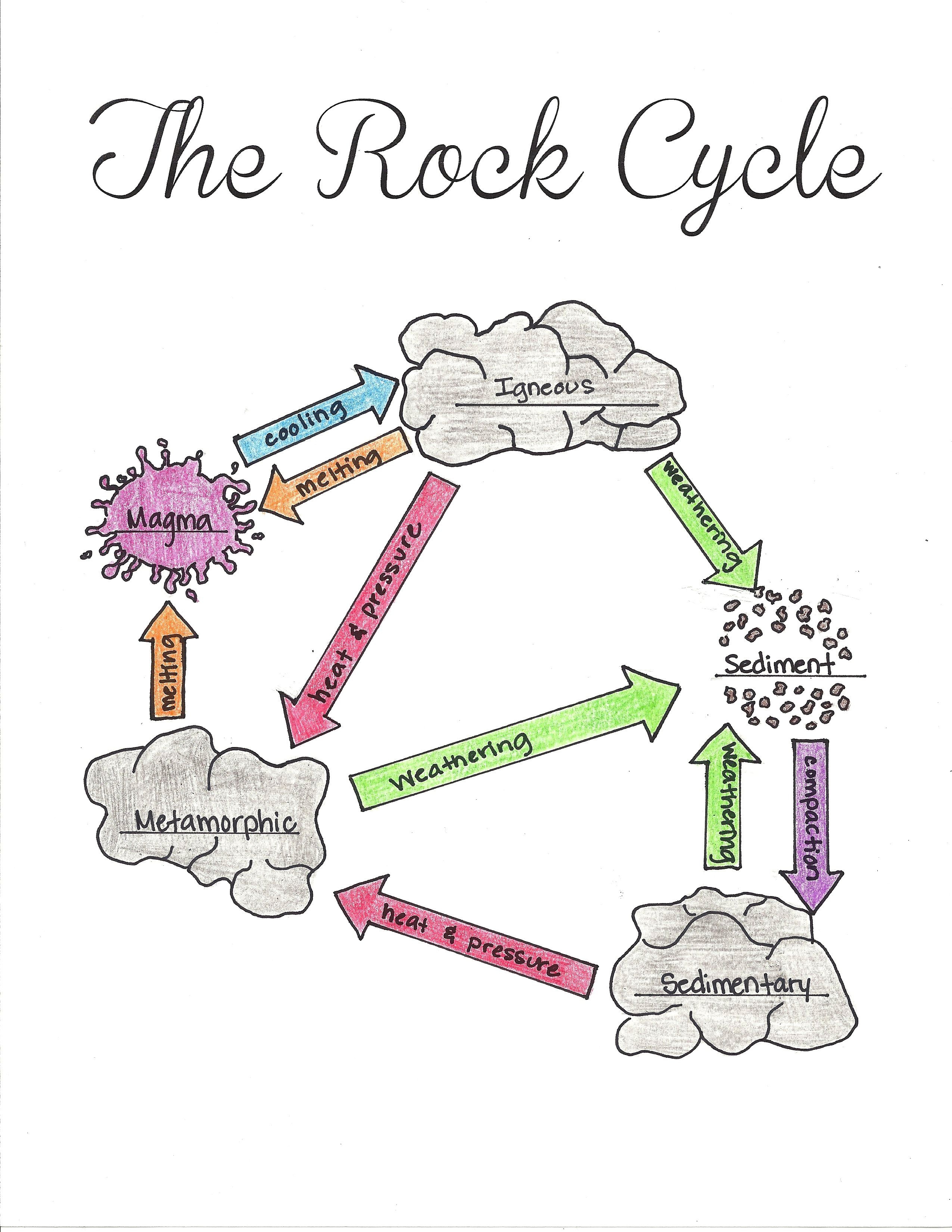 Free Printable The Rock Cycle Diagram Fill In Blank | Science - Rock Cycle Worksheets Free Printable