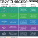 Love This Chart! The 5 Love Languages | Relationship | Five Love   Free Printable Love Language Quiz
