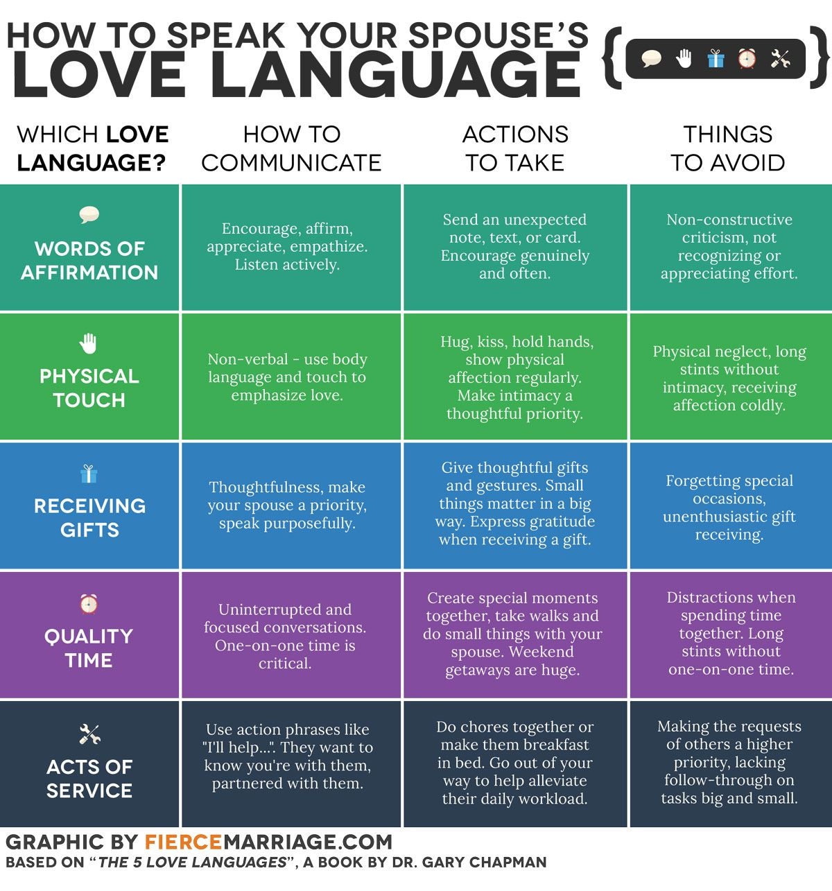 Love This Chart! The 5 Love Languages | Relationship | Five Love - Free Printable Love Language Quiz