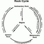 Rock Cycle Worksheet   Geography Activities For Kids Worksheets     Rock Cycle Worksheets Free Printable