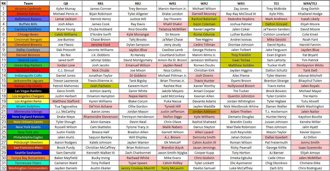 2025 Fantasy Football Cheat Sheet: Nfl Depth Charts, Projections for Fantasy Football Cheat Sheets Printable Free