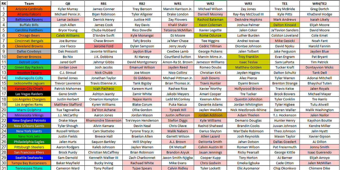 2025 Fantasy Football Cheat Sheet: Nfl Depth Charts, Projections throughout Free Printable Fantasy Football Cheat Sheets