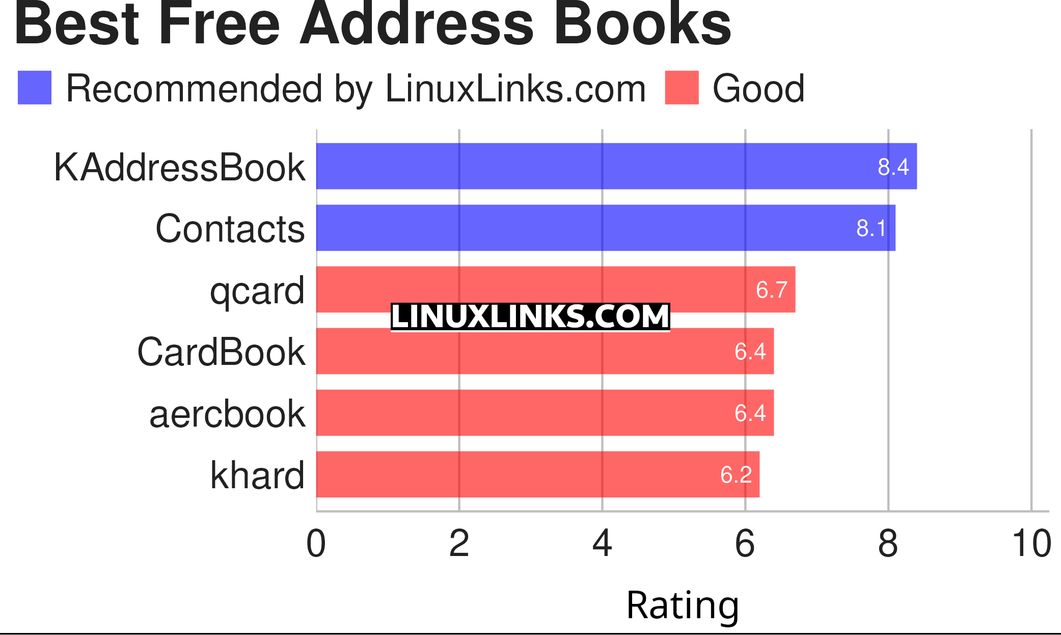 6 Best Free And Open Source Address Book Managers - Linuxlinks within Free Printable Address Book Software