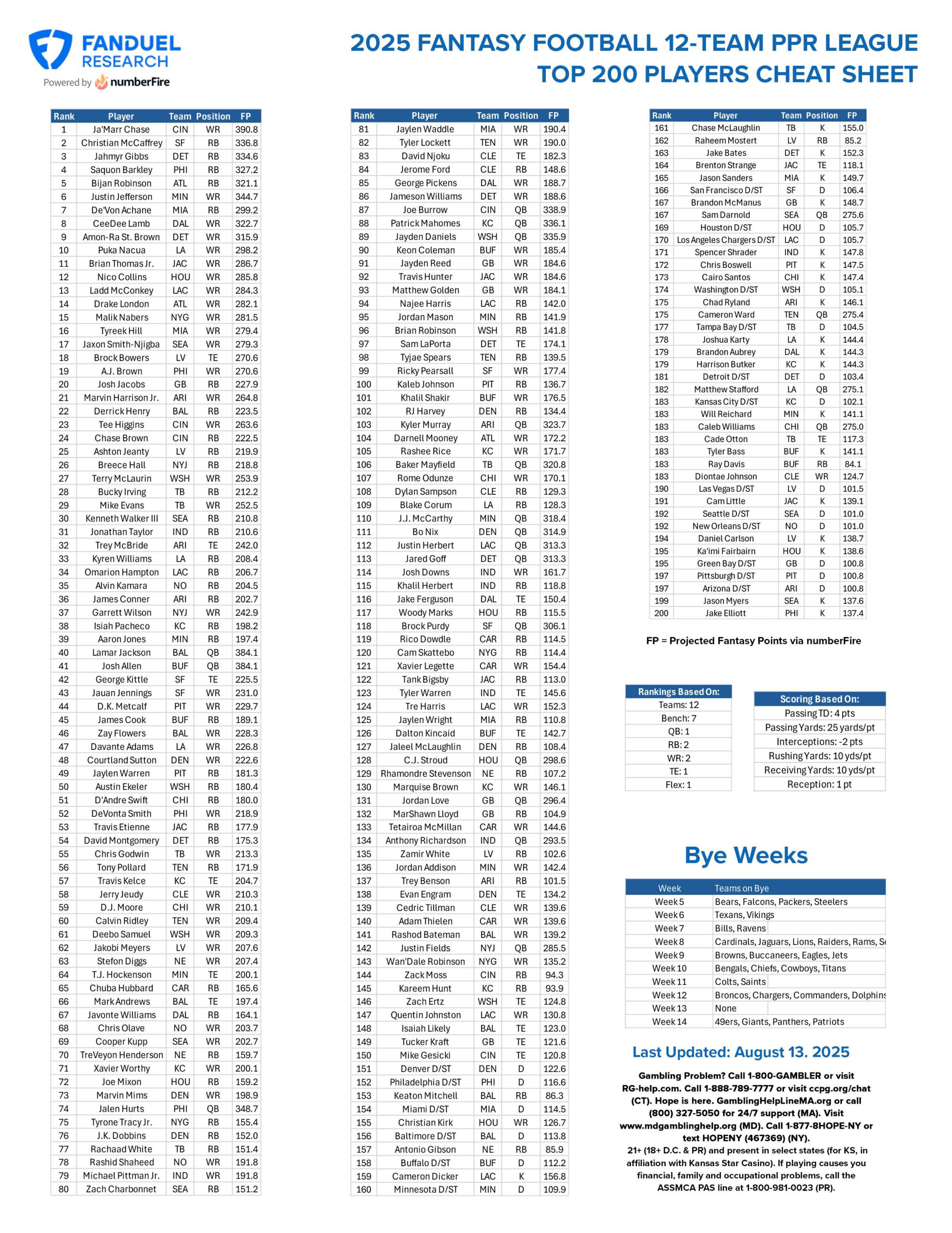 Fantasy Football Printable Cheat Sheet: Top 200 Players For 12 throughout Free Printable Fantasy Football Cheat Sheets