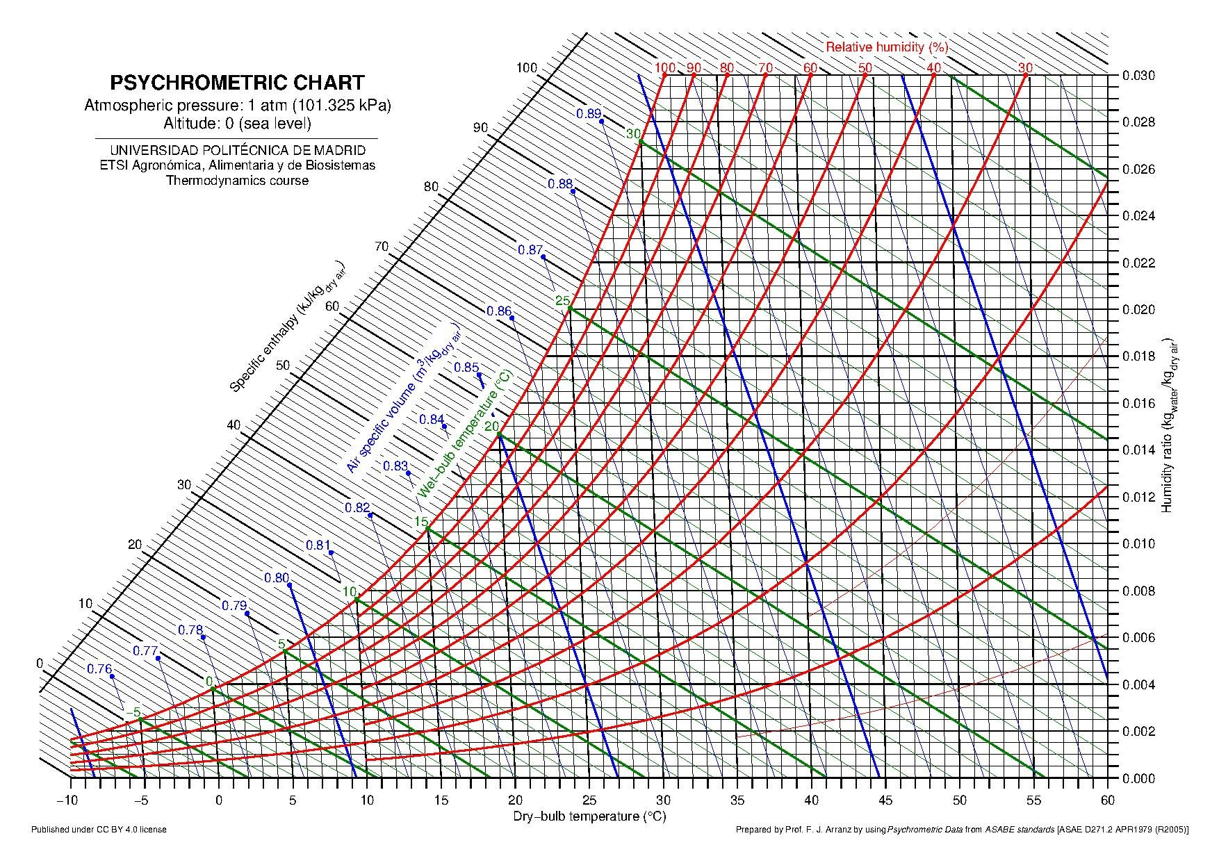 File:psychrometric Chart (Altitude 0, 750, 1500, 2250, 3000 M).Pdf within Printable Psychrometric Chart Free