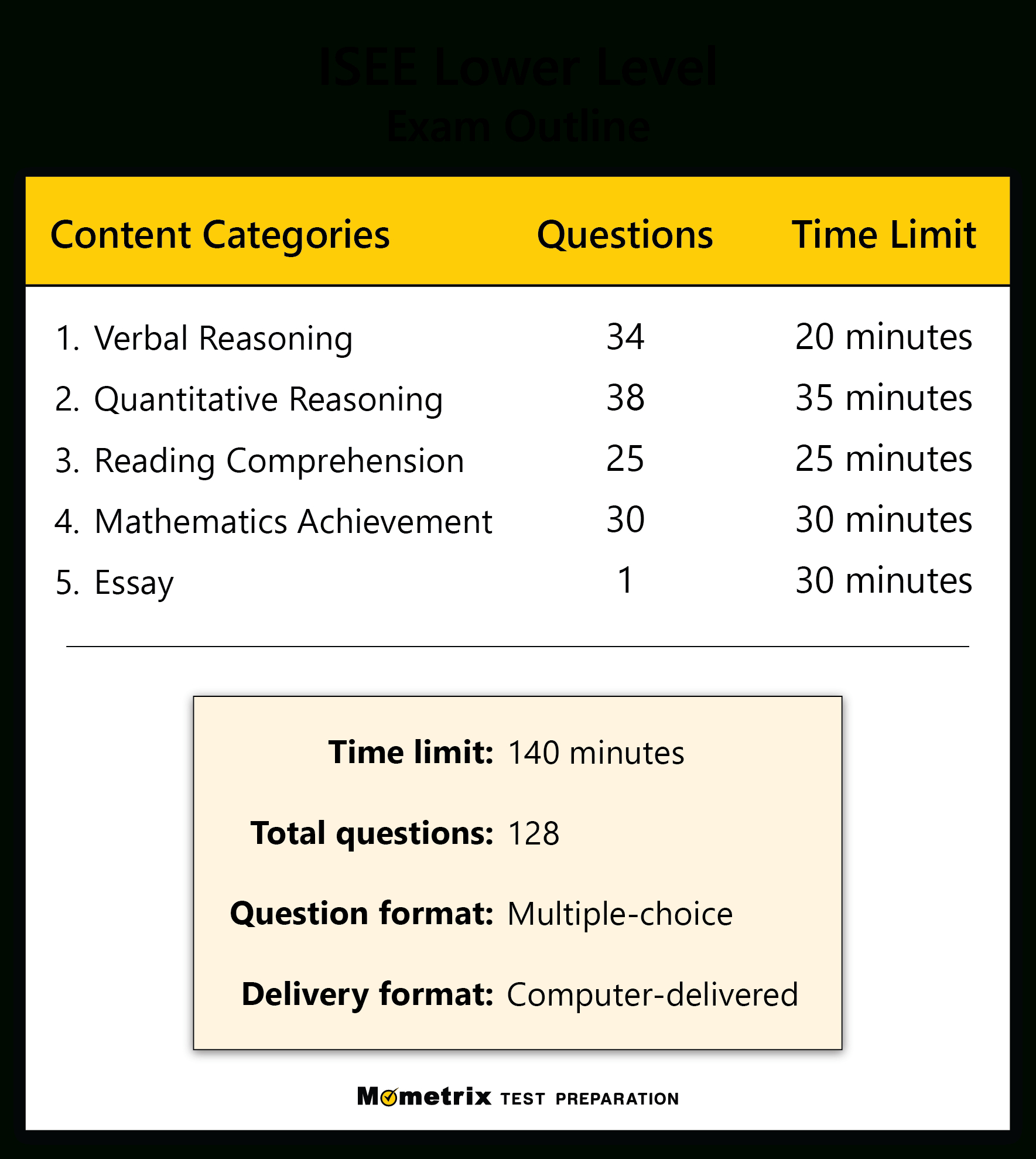 Free Isee Lower Level Practice Test (Updated 2025) intended for Free Isee Practice Test Printable