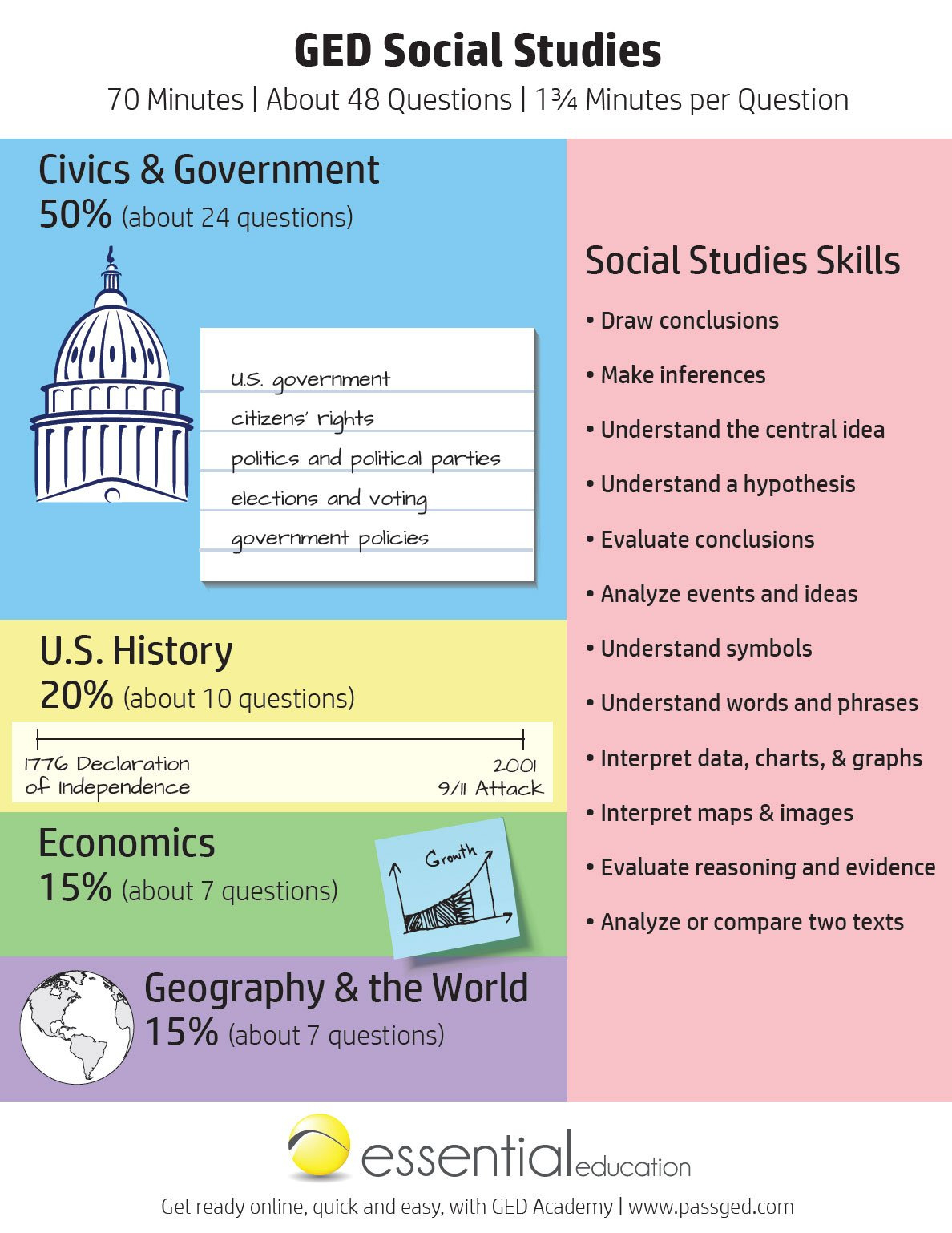 Ged Social Studies Study Guide 2025 [Ged Academy] regarding Free Printable Ged Flashcards