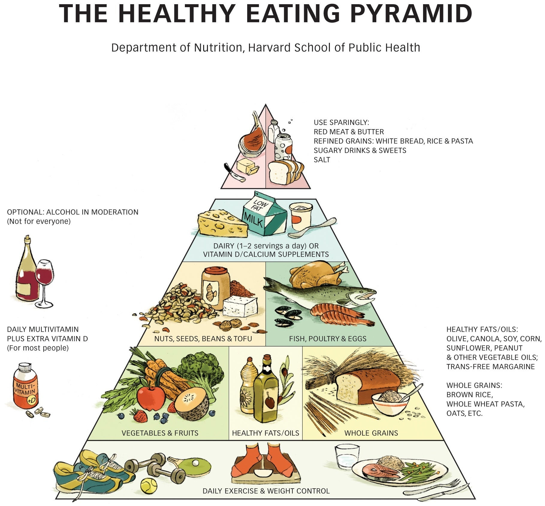 Healthy Eating Pyramid • The Nutrition Source inside Free Printable Food Pyramid