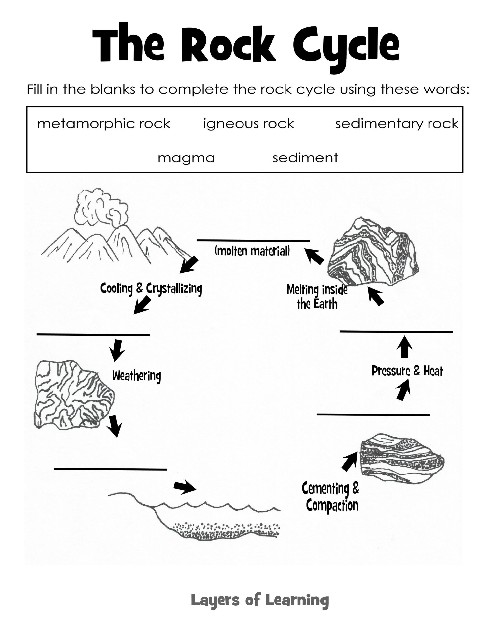 Learning About Rocks Identification Exploration | Rock Cycle inside Rock Cycle Worksheets Free Printable