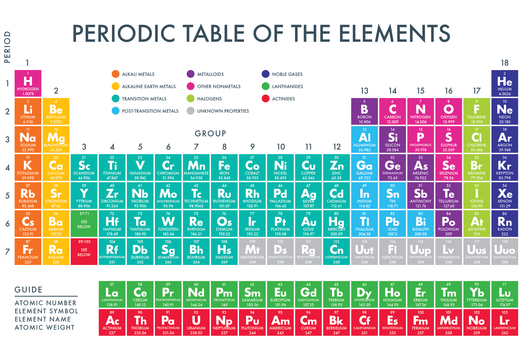 Periodic Table Of The Elements - Paperzip - Worksheets Library intended for Free Printable Periodic Table