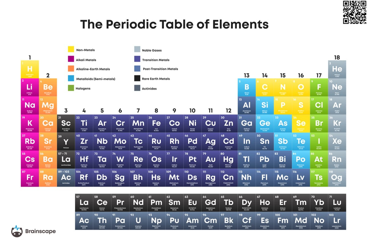 Printable Periodic Table | Brainscape Academy in Free Printable Periodic Table Of Elements