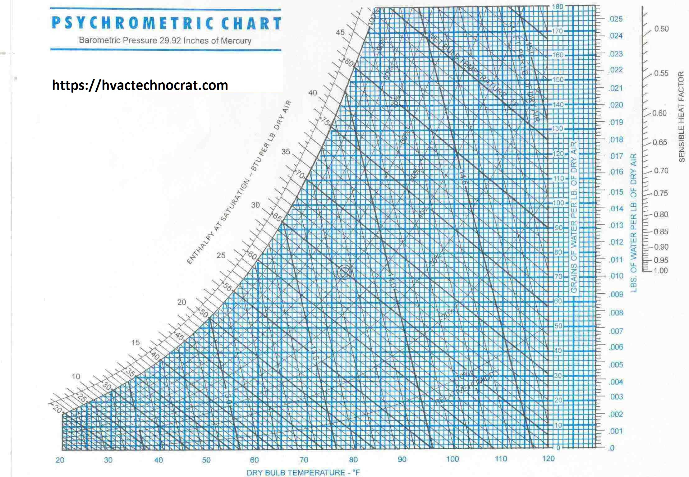 Psychrometry: Unlocking The Secrets For Hvac Systems throughout Printable Psychrometric Chart Free