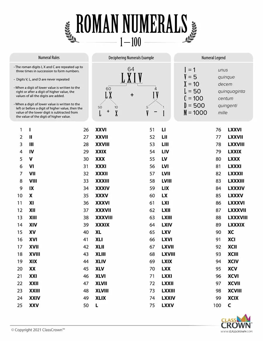 Roman Numerals Chart: 1–100 - Chart | Classcrown throughout Free Printable Roman Numerals Chart
