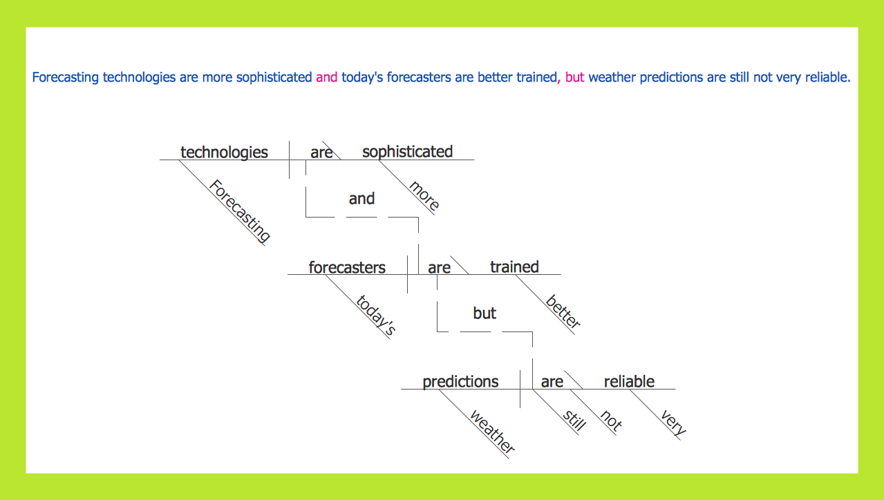 Sentence Diagram | Sentence Diagrammer | Language Learning in Free Printable Sentence Diagramming Worksheets