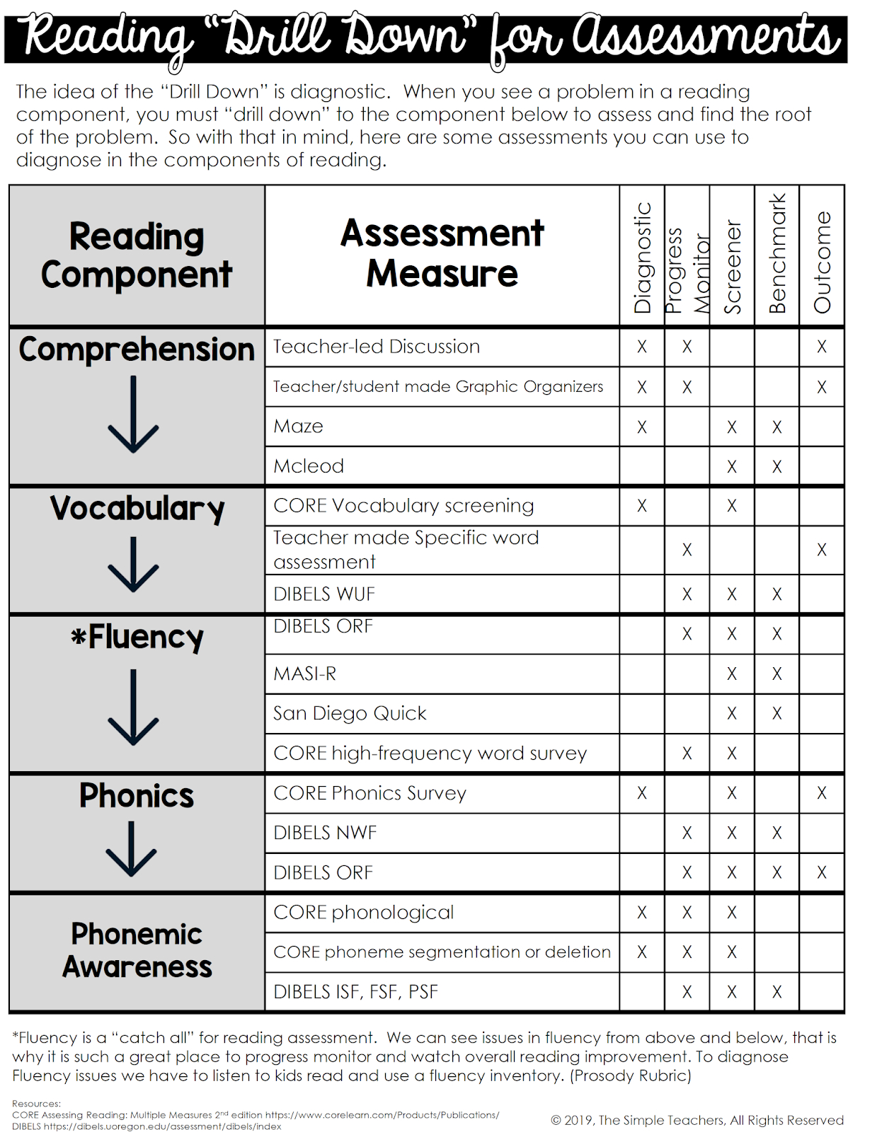 The Simple Teachers: Reading Assessments for Free Printable Diagnostic Reading Assessments